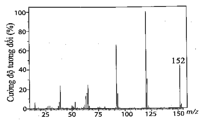 Phổ MS của methyl salicylate.