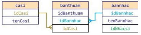 Sơ đồ liên kết ba bảng casi, banthuam và bannhac