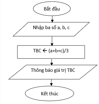 Sơ đồ khối nhập a, b, c; tính TBC=(a+b+c)/3; thông báo TBC