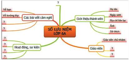 Hình 1 – sơ đồ tư duy sổ lưu niệm lớp 6A
