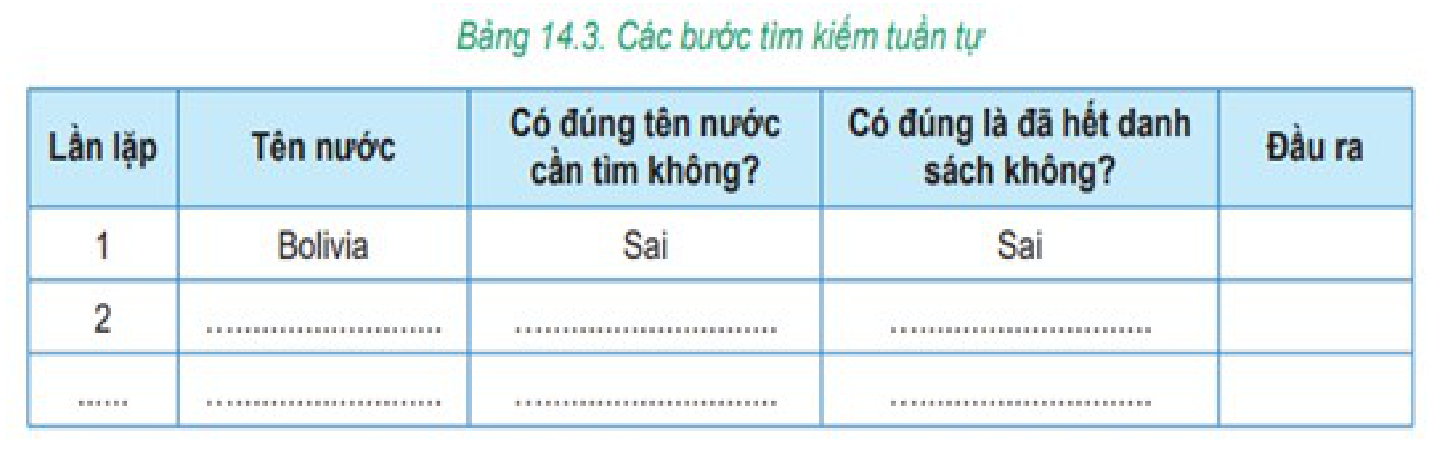 Bảng 14.3 gốc với dòng 1 làm ví dụ