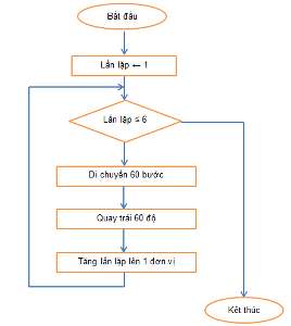 Sơ đồ khối nguồn phần b: lục giác đều, lặp 6 lần, đi 60 bước và quay 60 độ.