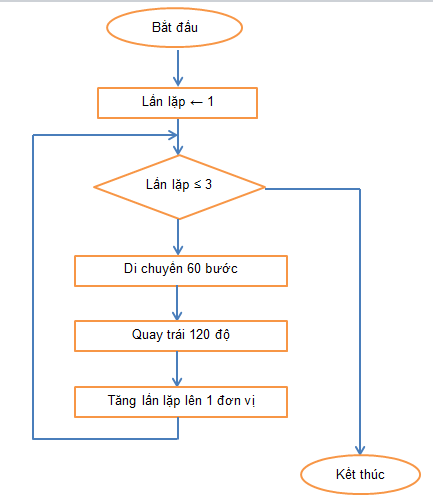 Sơ đồ khối nguồn phần a: tam giác đều, lặp 3 lần, đi 60 bước và quay 120 độ.