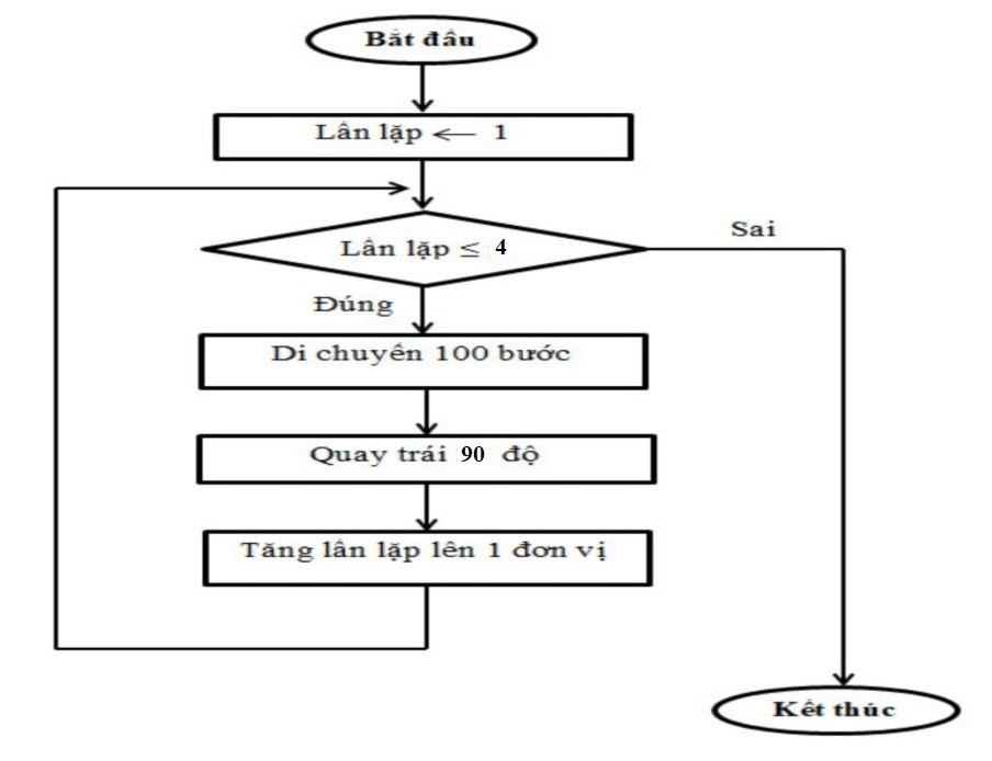 Sơ đồ nguồn: lần lặp1, điều kiện≤4, di chuyển100 bước/quay trái90°/tăng1, nhánhSai kếtthúc.