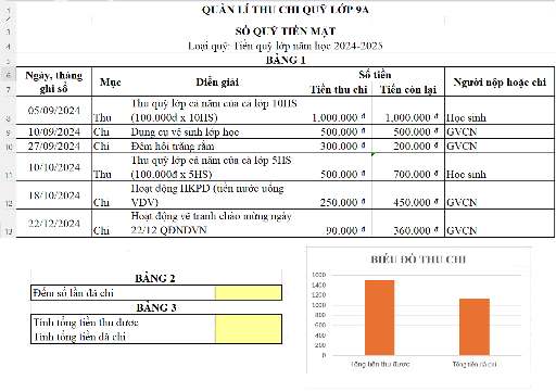 Bảng quản lí thu chi quỹ lớp 9A, gồm Bảng 1 dữ liệu, Bảng 2 số lần chi và Bảng 3 tổng thu chi