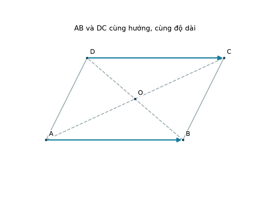 Hình minh họa lời giải; mũi tên chỉ chiều vectơ, các ký hiệu bám đề bài.