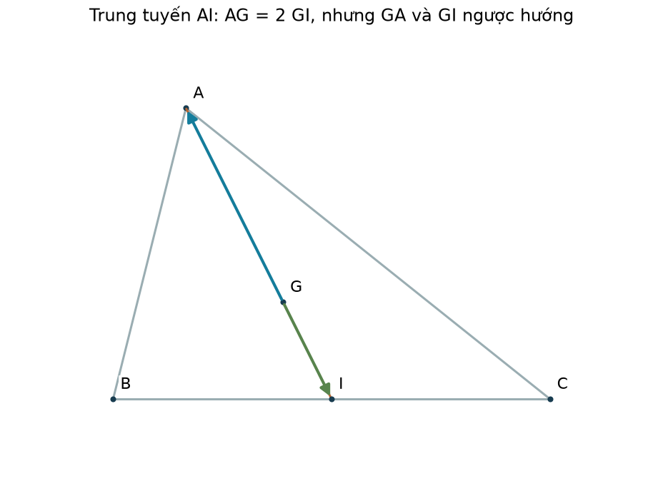 Hình minh họa lời giải; mũi tên chỉ chiều vectơ, các ký hiệu bám đề bài.