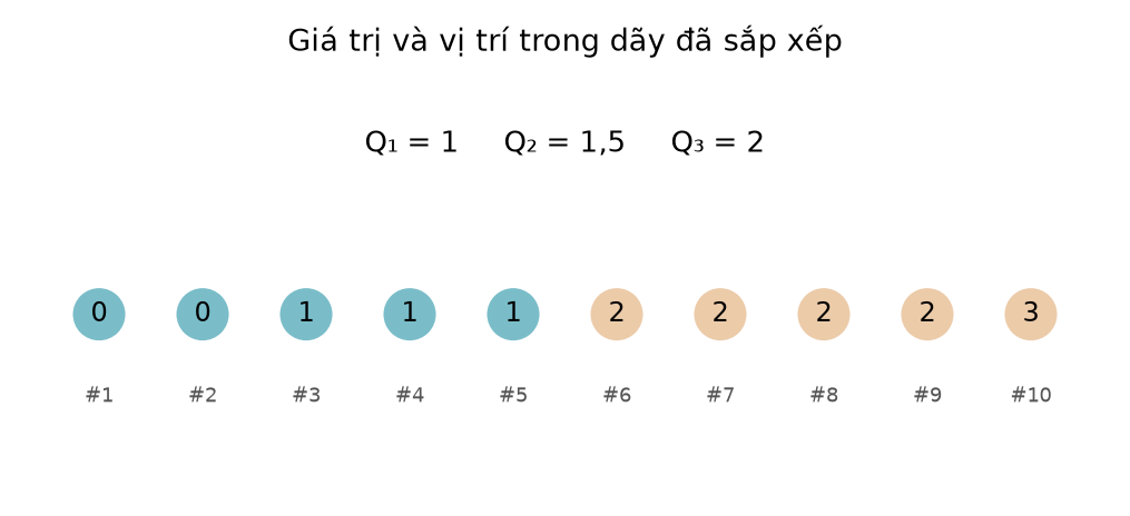 Đánh số từng quan sát để tìm trung vị toàn mẫu và hai nửa.