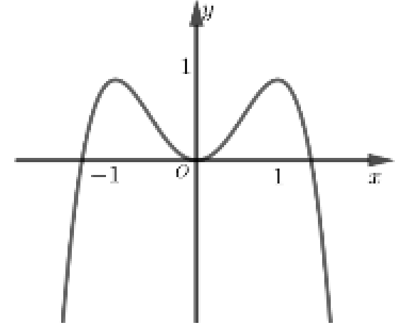Đồ thị đối xứng qua Oy, cực tiểu tại O, hai cực đại tại (-1;1) và (1;1).
