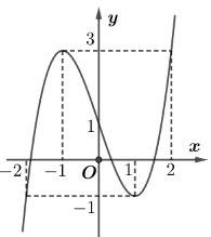 Đồ thị cực đại tại (-1;3), cực tiểu tại (1;-1)
