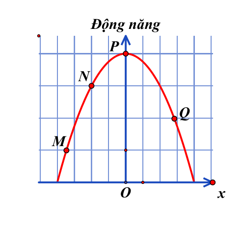 Đồ thị động năng theo li độ với các điểm M, N, P, Q của câu I.6