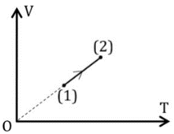 Đồ thị V–T là đường thẳng có đường kéo dài qua gốc; mũi tên từ trạng thái 1 lên trạng thái 2.