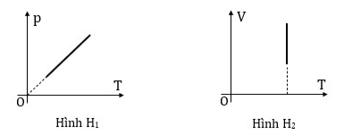 H1: đường thẳng tăng trên hệ p–T, kéo dài qua gốc. H2: đường thẳng đứng trên hệ V–T.