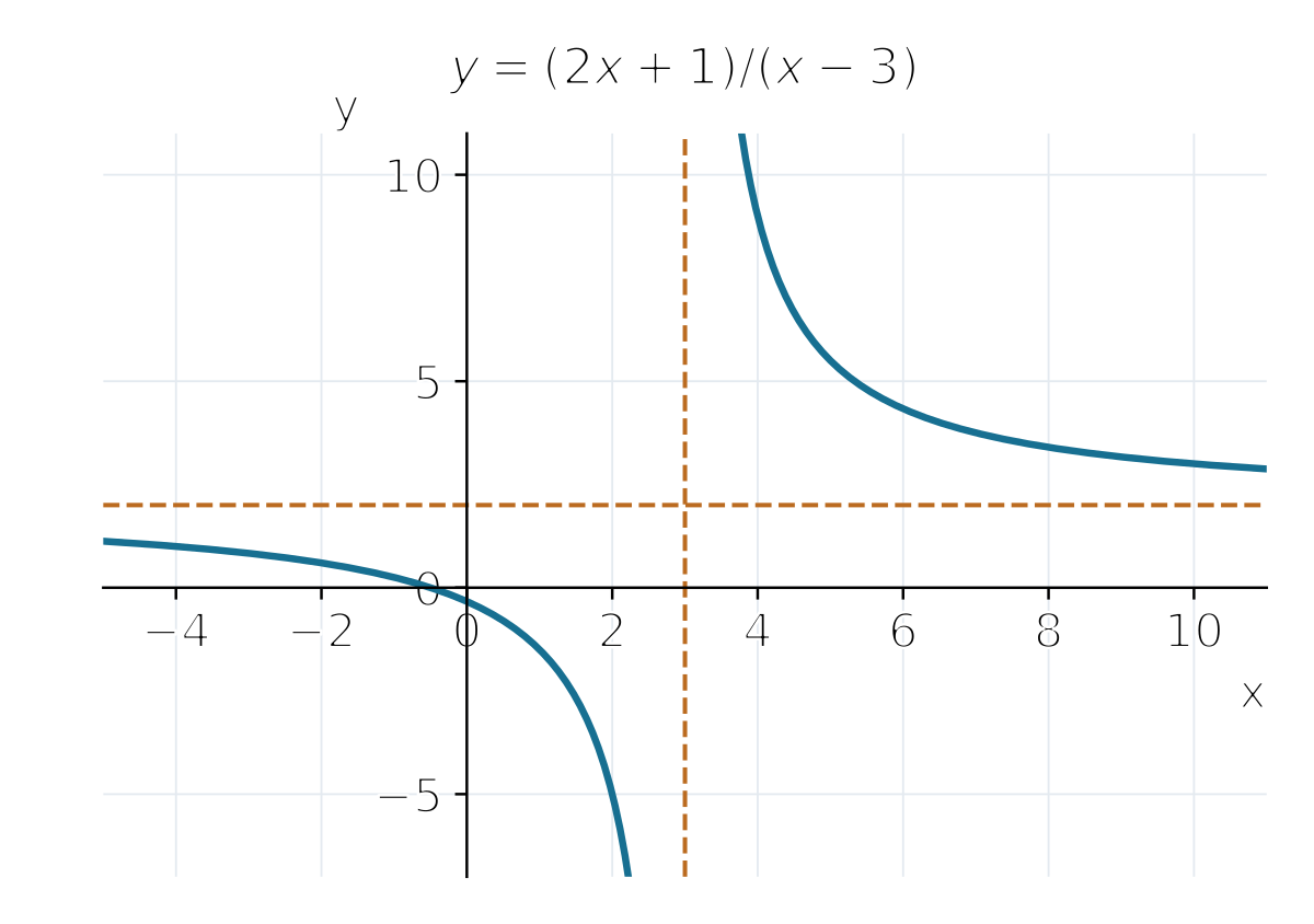 Hai nhánh của (2x+1)/(x−3), với đường ngang y=2 và đường đứng x=3.