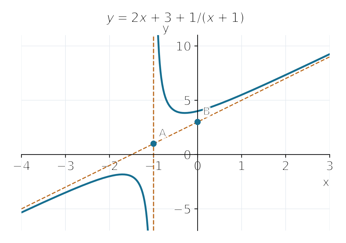 Đồ thị 2x+3+1/(x+1), tiệm cận đứng x=−1 và xiên y=2x+3 đi qua (−1;1),(0;3).