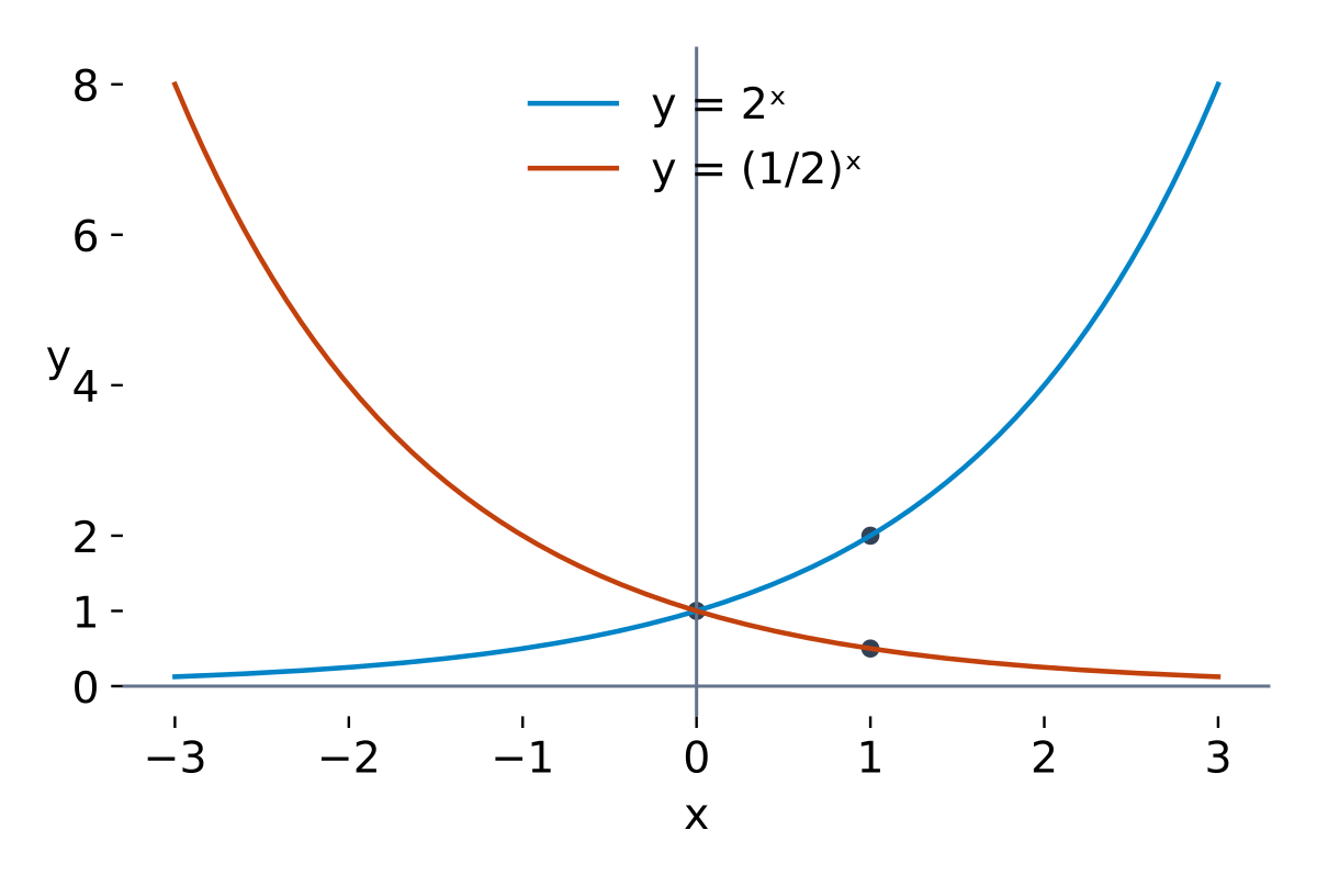 Hai đồ thị y=2 mũ x tăng và y=(1/2) mũ x giảm, cùng qua (0;1), các điểm tại x=1 có tung độ 2 và 1/2.