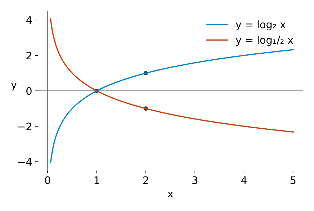Đồ thị y=log cơ số 2 của x tăng và y=log cơ số 1/2 của x giảm, cùng qua (1;0), chỉ xác định khi x>0.
