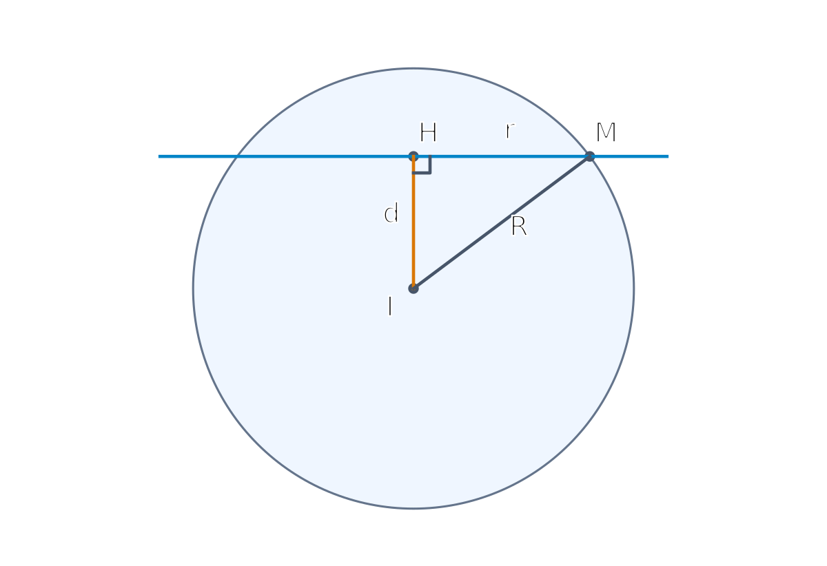 Mặt cắt qua tâm I và H: IM=R, IH=d, HM=r; tam giác IHM vuông tại H.