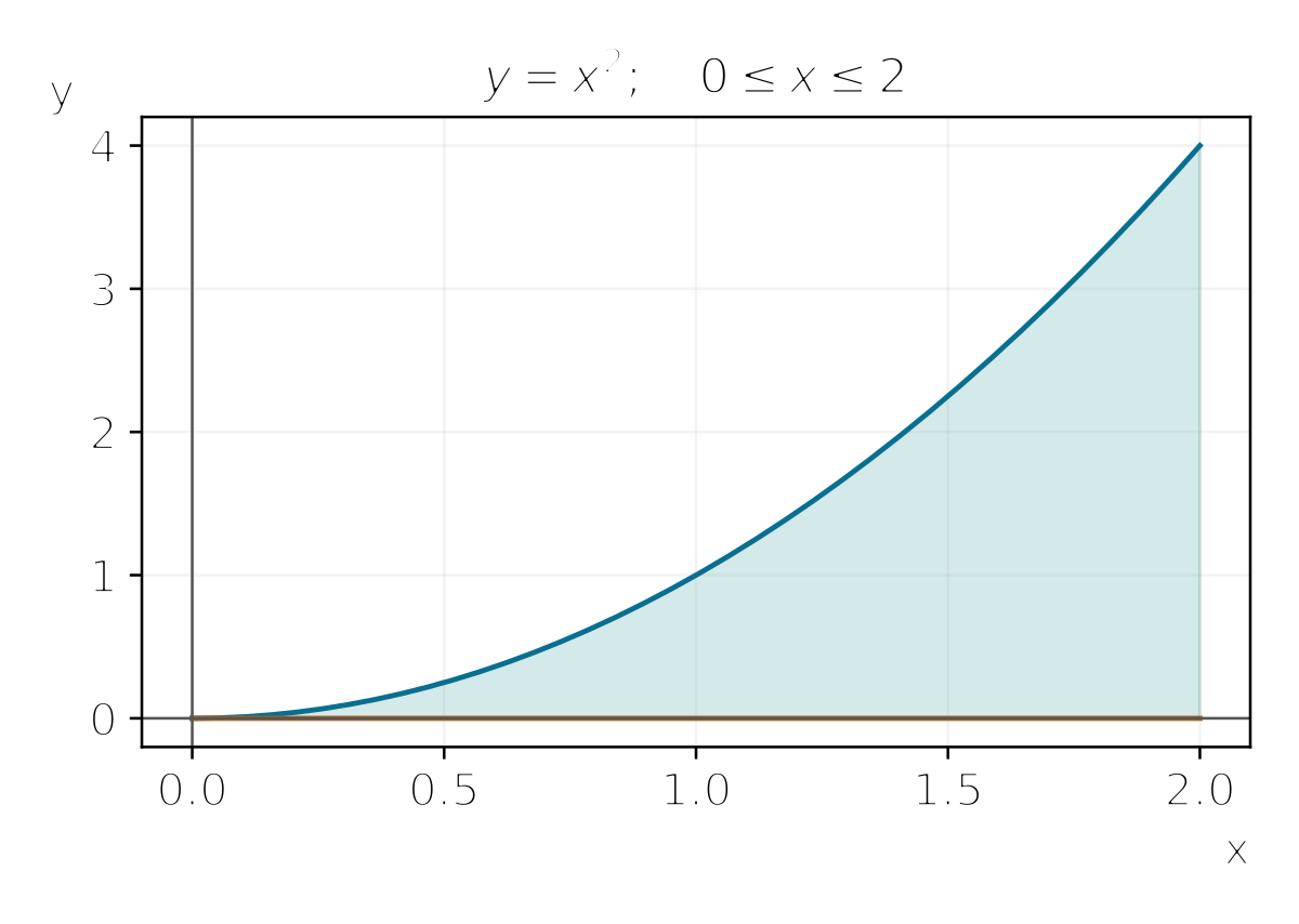Miền tô giữa y=x² và trục hoành trên đoạn từ 0 đến 2.