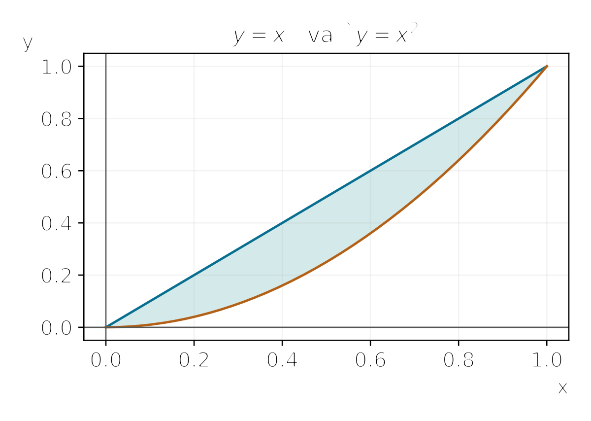 Miền kín giữa y=x và y=x² từ giao điểm 0 đến giao điểm 1.