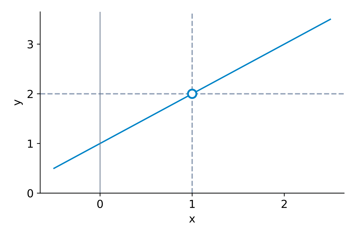 Đường thẳng y=x+1 có điểm trống tại (1;2); giá trị hai phía tiến tới 2 dù hàm chưa xác định tại 1.