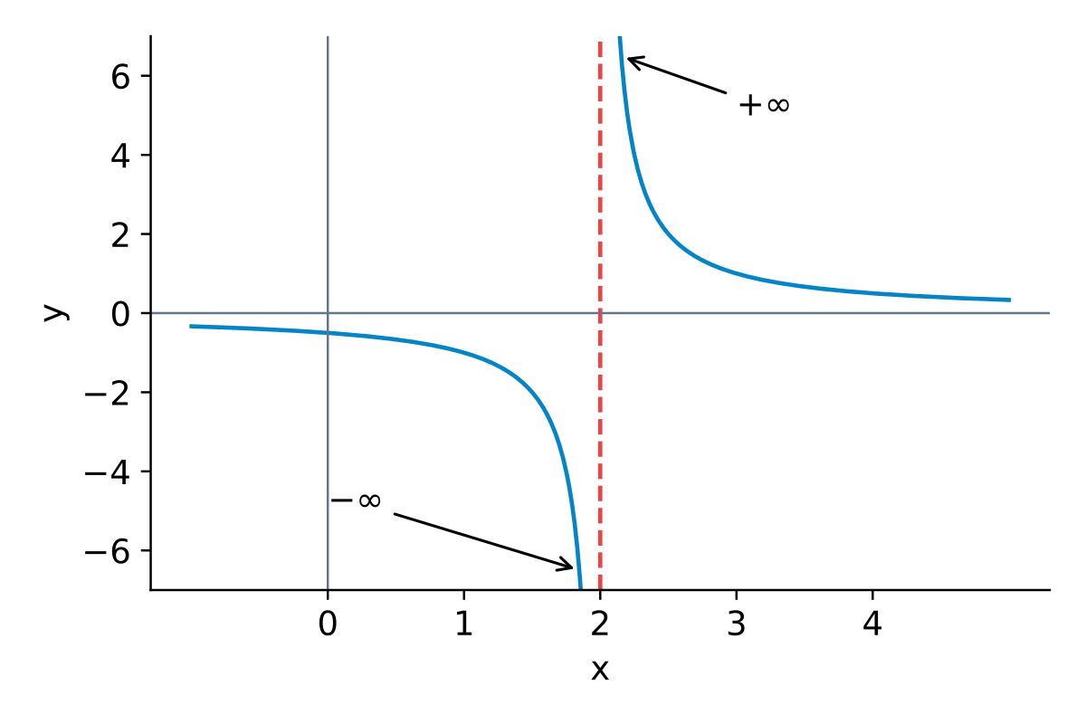 Đồ thị y=1/(x−2): nhánh trái đi xuống không giới hạn, nhánh phải đi lên không giới hạn khi x gần 2.