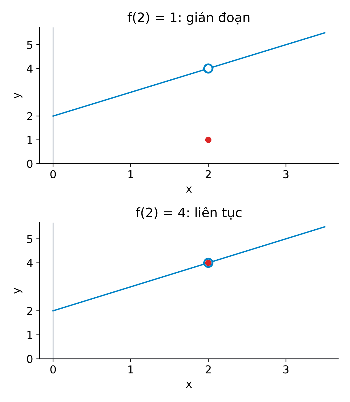 Hai trường hợp của y=x+2 ngoài x=2: bên trái f(2)=1 nên gián đoạn; bên phải f(2)=4 nên liên tục.