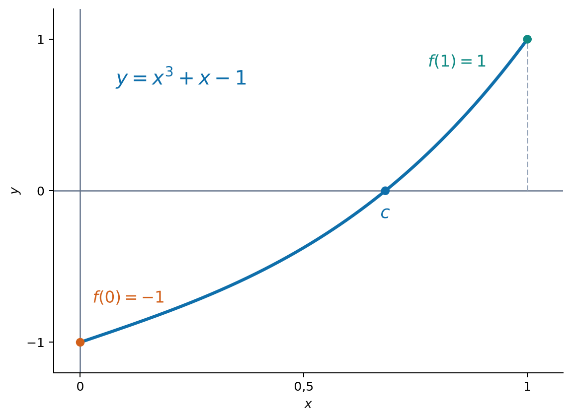 Đồ thị y=x³+x−1 trên [0;1] đi từ giá trị −1 đến 1 và cắt trục hoành tại một điểm ở giữa.
