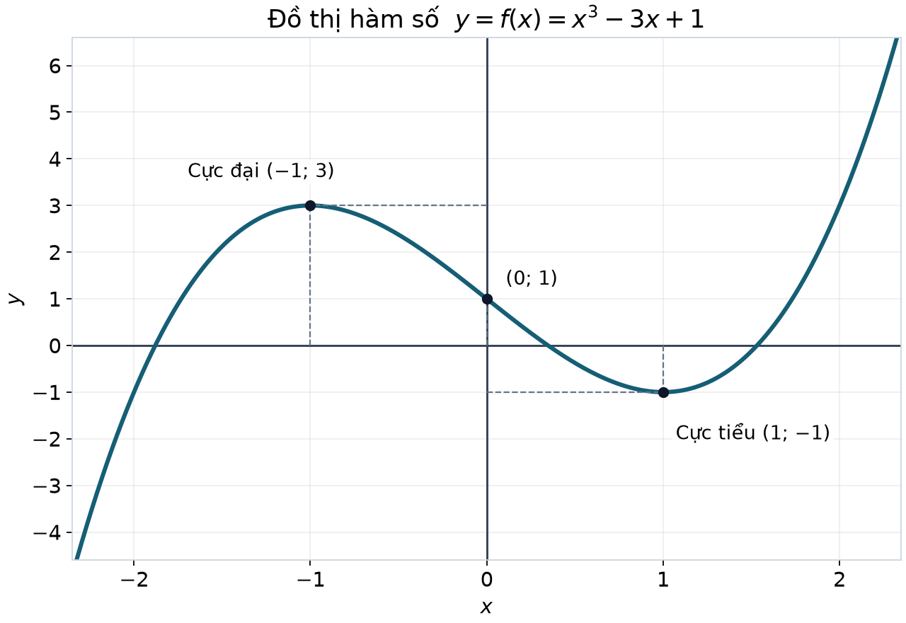 Đồ thị hàm f: cực đại tại (−1; 3), cực tiểu tại (1; −1), đi qua (0; 1). Hình chỉ thể hiện một phần đồ thị.