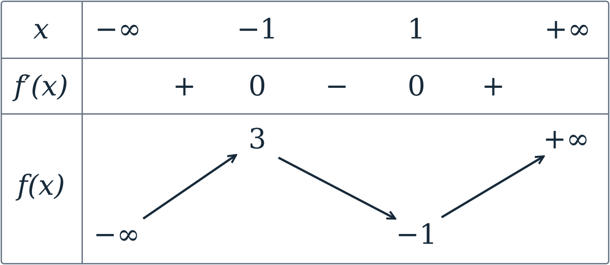 Bảng biến thiên của f(x)=x³−3x+1: các mốc −1 và 1; đạo hàm có dấu dương, không, âm, không, dương; hàm tăng từ âm vô cực đến 3, giảm đến −1, rồi tăng đến dương vô cực.
