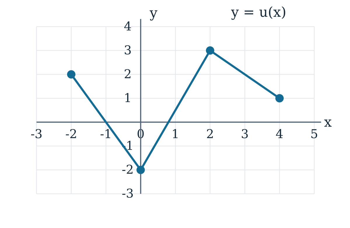 Đồ thị u nối các điểm kín (−2;2), (0;−2), (2;3), (4;1).