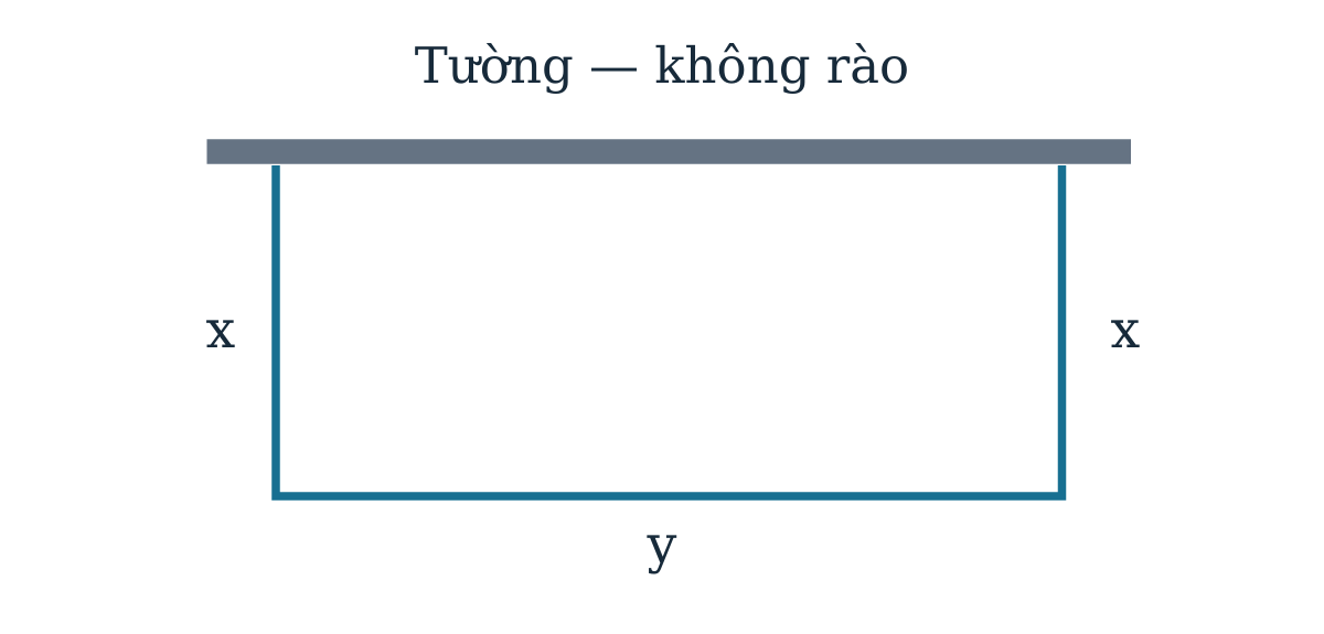 Hình chữ nhật sát tường: hai cạnh vuông góc dài x, cạnh song song cần rào dài y, cạnh sát tường không rào.