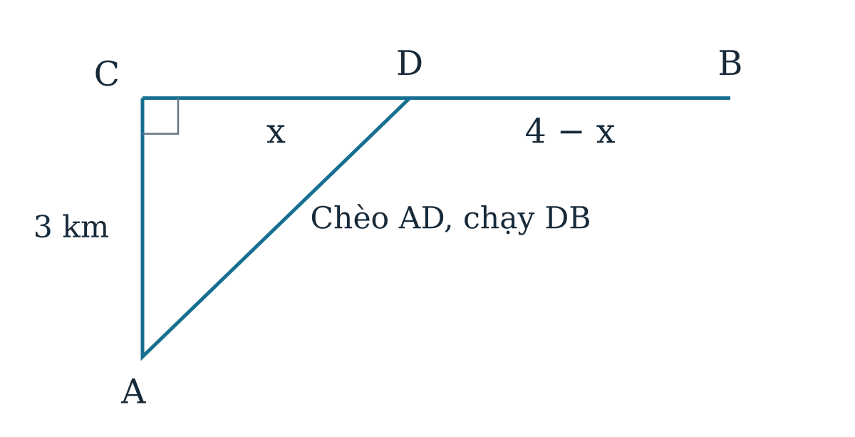 A cách bờ CB 3 km, CB=4 km, D nằm giữa C và B, CD=x; đường chèo AD rồi chạy DB.
