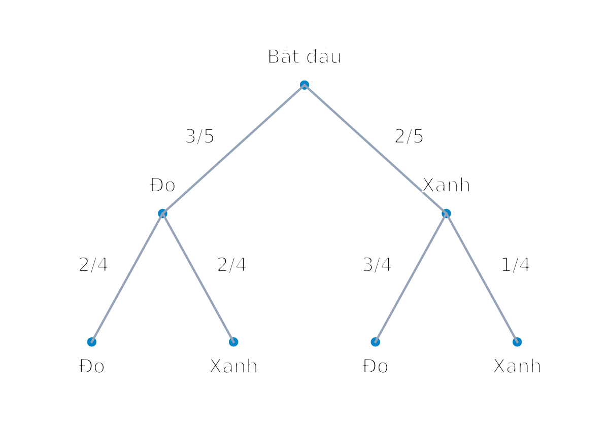 Rút hai bi không hoàn lại: lần đầu Đ 3/5, X 2/5; sau Đ còn Đ 2/4, X 2/4; sau X còn Đ 3/4, X 1/4.