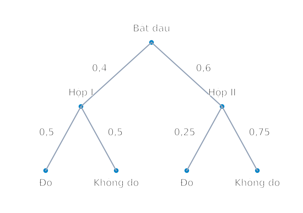 Chọn hộp I 0,4 hoặc II 0,6; xác suất đỏ theo từng hộp 0,5 và 0,25. Hai đường đến đỏ có xác suất 0,20 và 0,15.