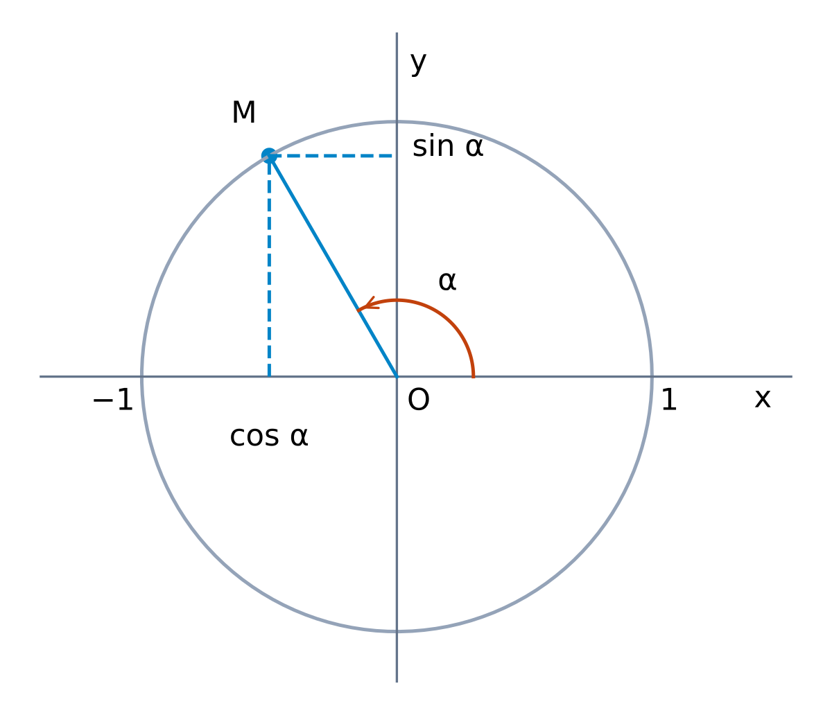 Điểm M ở góc phần tư II có hoành độ cos alpha âm và tung độ sin alpha dương trên đường tròn bán kính 1.
