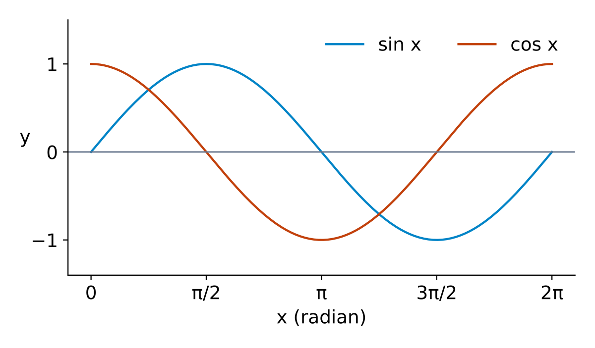 Đồ thị sin x và cos x trên một chu kì từ 0 đến 2π, cùng nằm giữa −1 và 1.