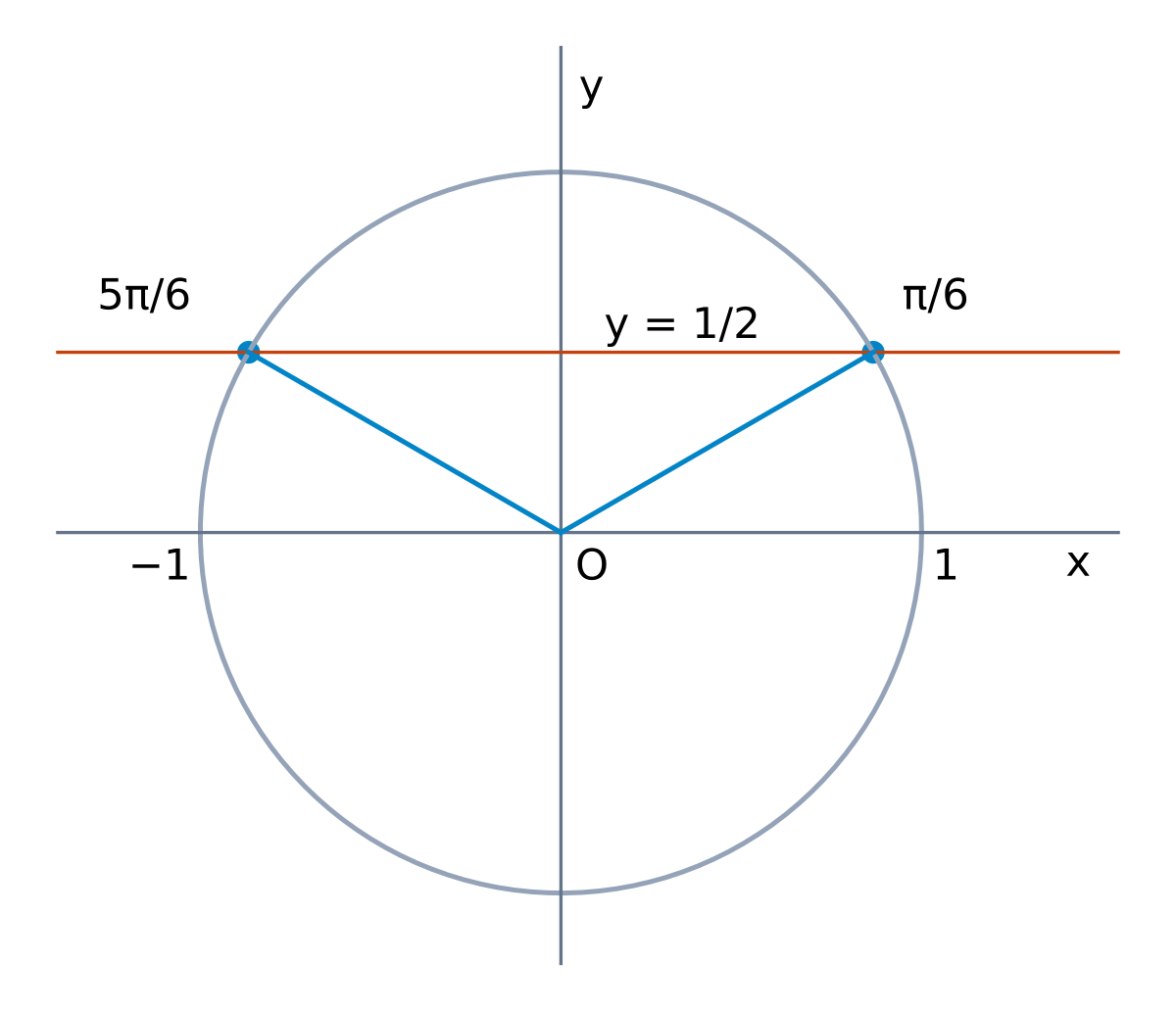 Đường ngang y=1/2 cắt đường tròn đơn vị tại hai điểm ứng với góc π/6 và 5π/6.