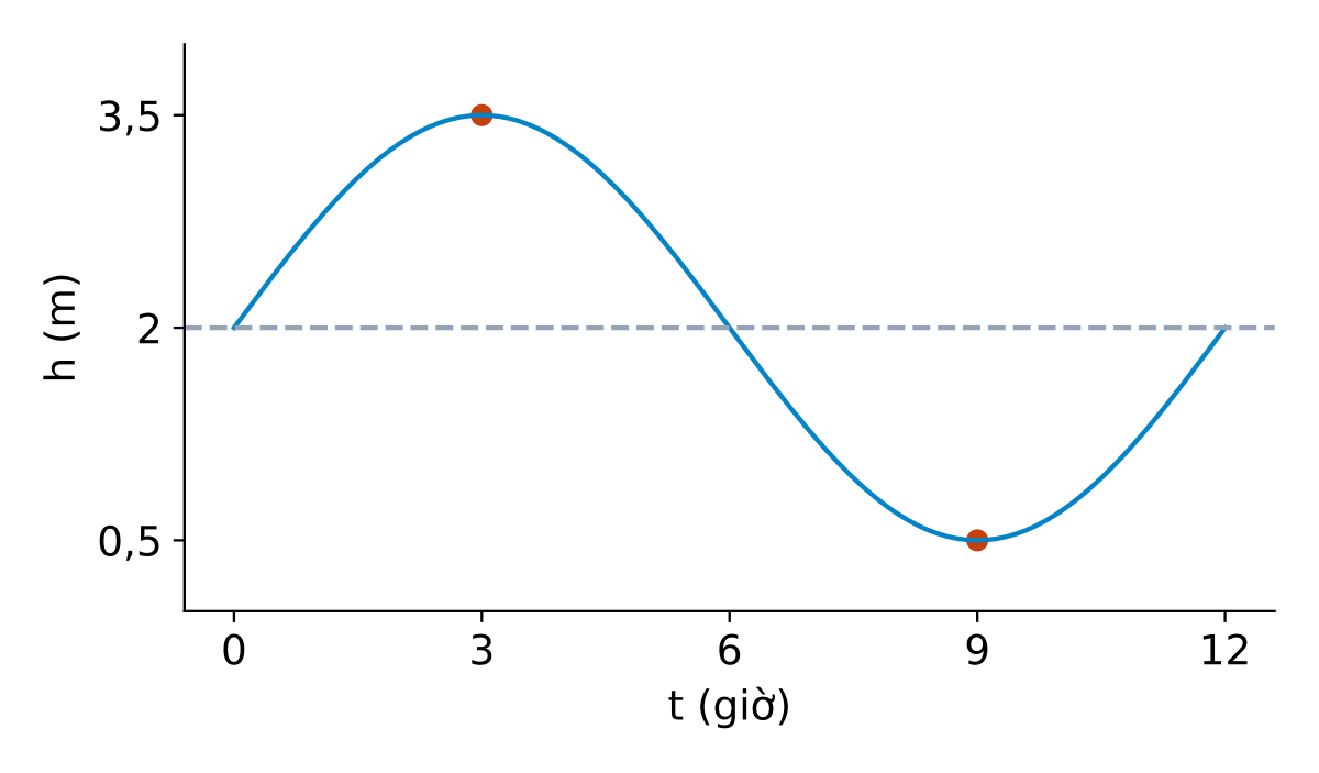 Mực nước h(t)=2+1,5sin(πt/6) từ 0 đến 12 giờ; đường giữa 2 m, cực đại 3,5 m tại 3 giờ, cực tiểu 0,5 m tại 9 giờ.