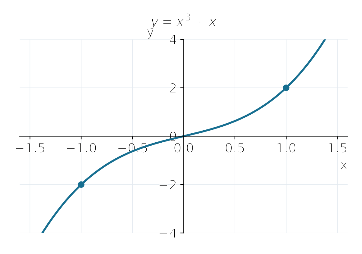 Đồ thị x³+x tăng trên toàn trục, qua (−1;−2),(0;0),(1;2).