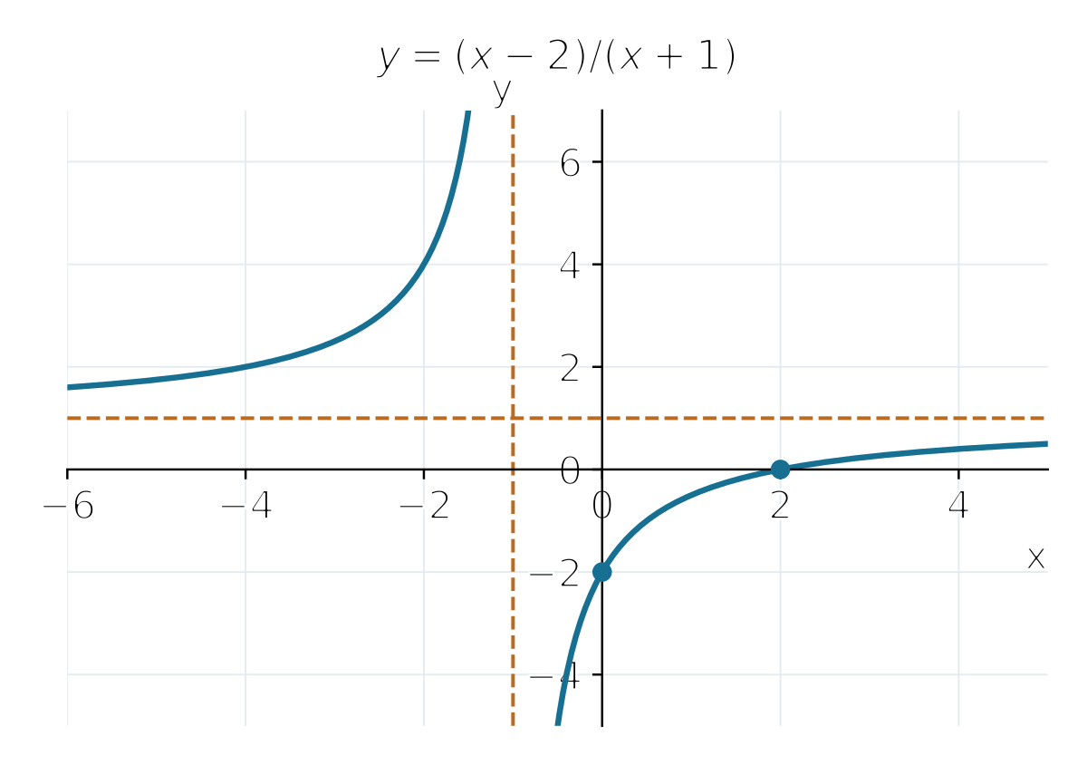 Đồ thị (x−2)/(x+1), hai nhánh tăng, tiệm cận x=−1,y=1, giao trục (2;0),(0;−2).