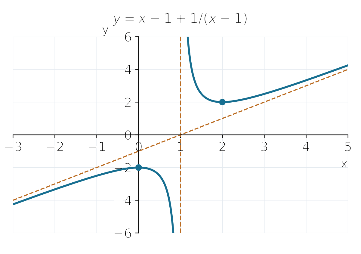 Đồ thị x−1+1/(x−1), tiệm cận x=1,y=x−1, cực đại (0;−2), cực tiểu (2;2).