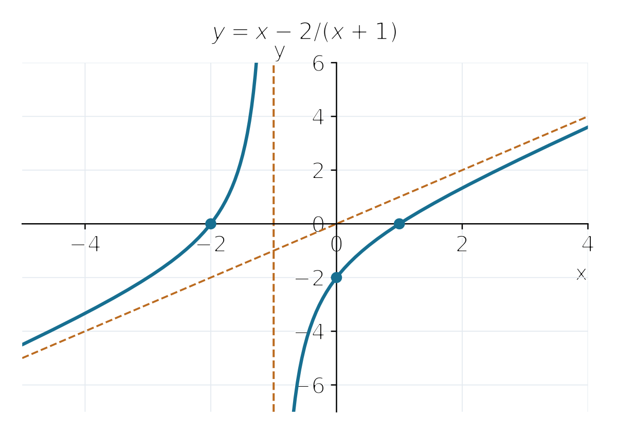 Đồ thị x−2/(x+1), tăng trên hai khoảng tách tại −1, tiệm cận xiên y=x.