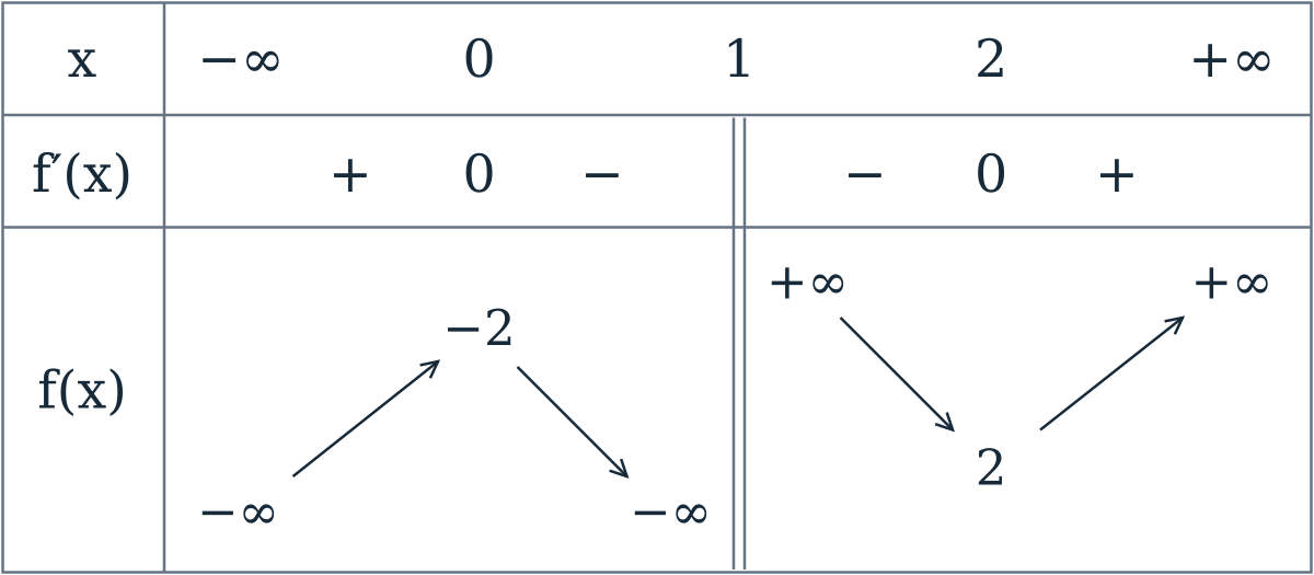 Bảng f=x−1+1/(x−1): tăng đến −2 tại 0, giảm về âm vô cực tại 1 trái; từ dương vô cực tại 1 phải giảm đến 2 tại 2 rồi tăng.