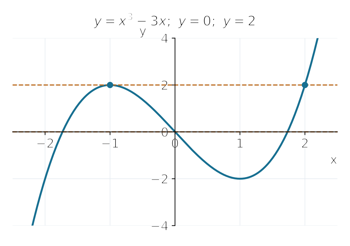 Đồ thị x³−3x cùng các đường ngang y=0 và y=2: y=0 có ba giao điểm, y=2 có hai giao điểm phân biệt.