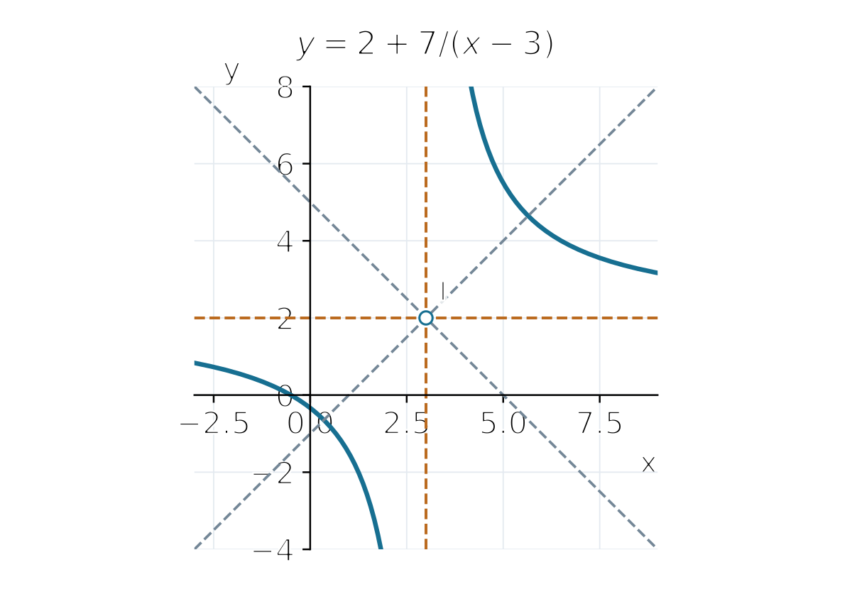 Đồ thị 2+7/(x−3), tâm (3;2), tiệm cận x=3,y=2 và hai trục phân giác y=x−1,y=−x+5.
