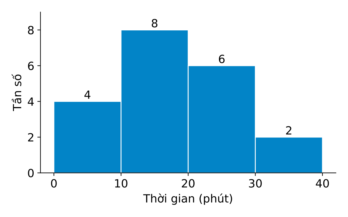 Biểu đồ tần số của bốn nhóm độ dài 10 phút, các cột lần lượt cao 4, 8, 6, 2.