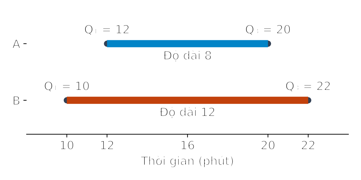 Trên cùng trục thời gian, khoảng Q1–Q3 của A từ 12 đến 20, của B từ 10 đến 22; độ dài tương ứng 8 và 12 phút.