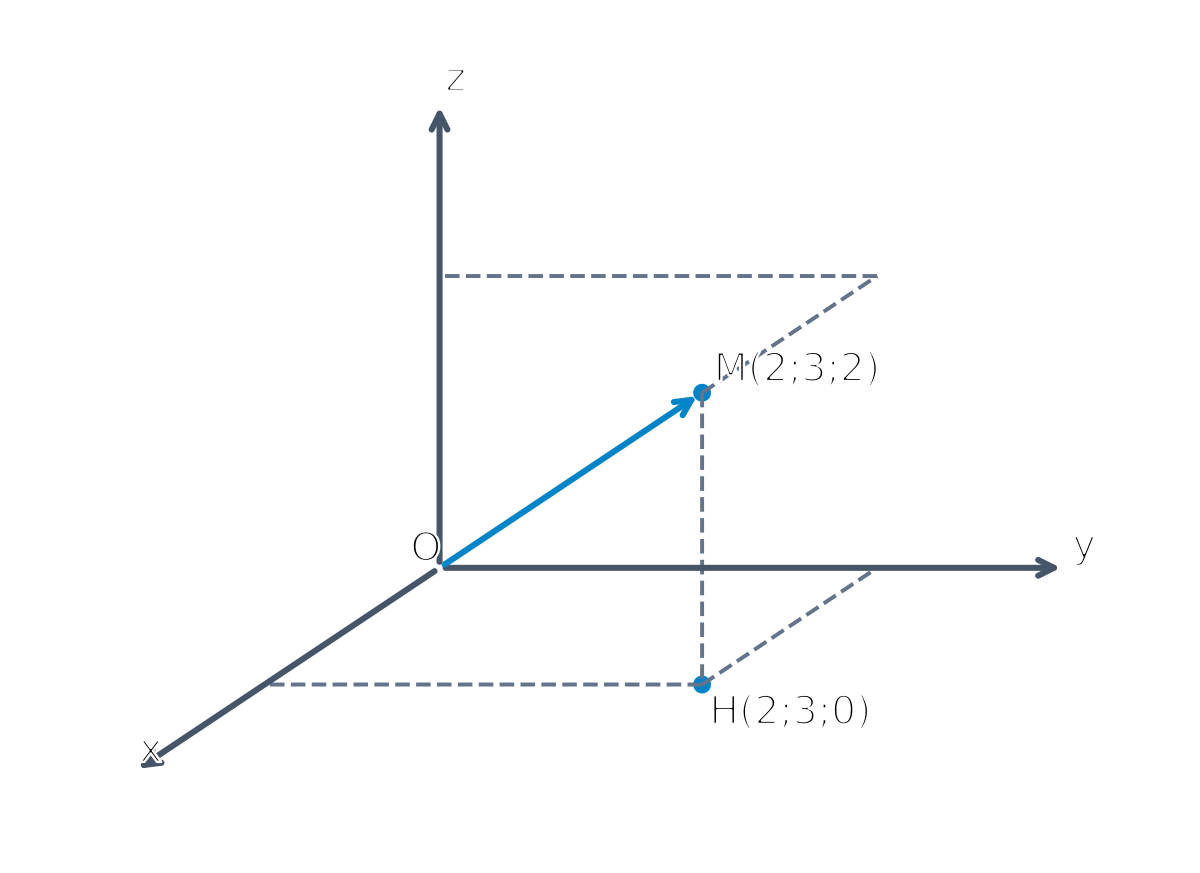Điểm M(2;3;2) và hình chiếu H(2;3;0) trên mặt phẳng Oxy.