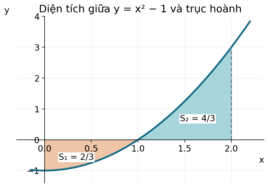 Đồ thị y=x²−1 trên đoạn [0;2]; hai miền ở dưới và trên trục hoành được tô màu khác nhau.